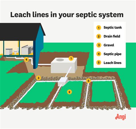 junction box leach field leaking|septic leach field plumbing.